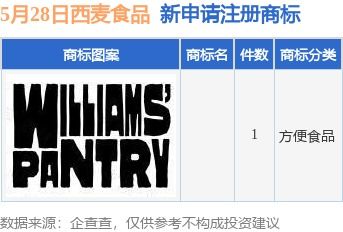 西麥食品再添商標布局，個人獨資企業注冊彰顯市場拓展新動向